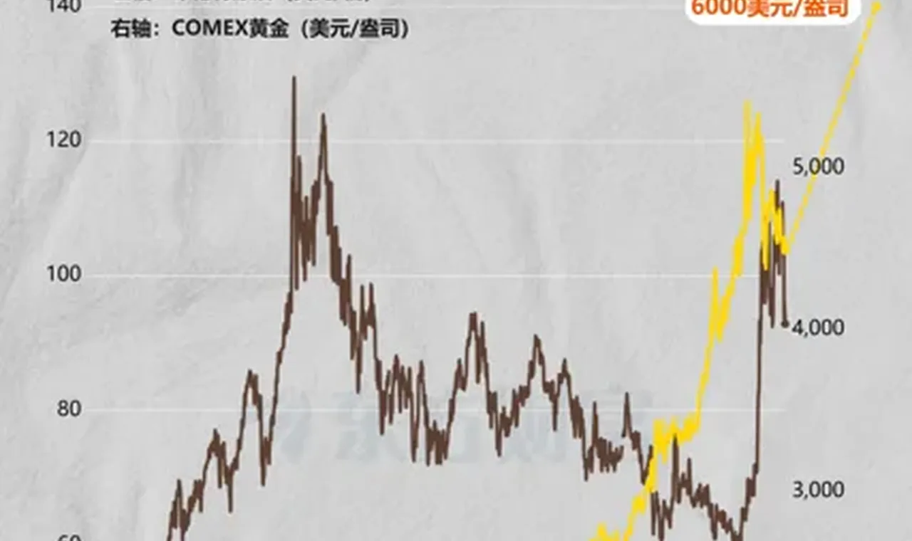摩根大通全球大宗商品研究主管：油价到年底或维持三位数 金价有望达到6000美元缩略图