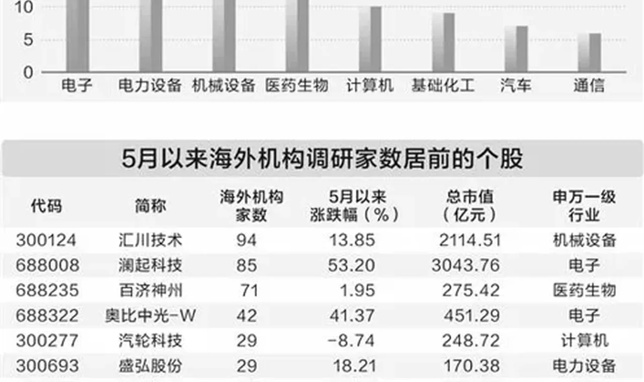 5月以来155股获海外机构调研 电子行业关注度领跑 插图