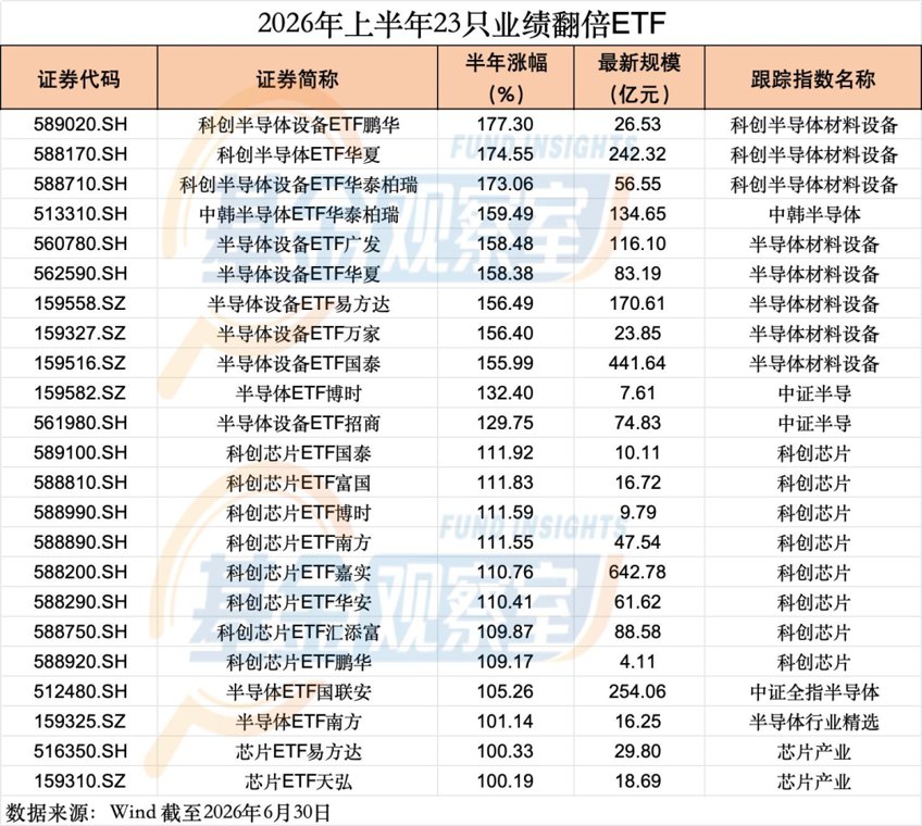 23只ETF半年翻倍，都有谁