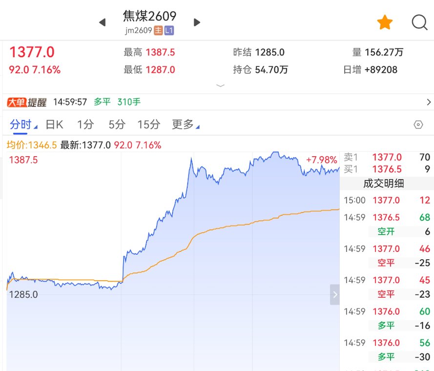 盘中一度触及涨停!焦煤市场出现新变化!业内最新解读